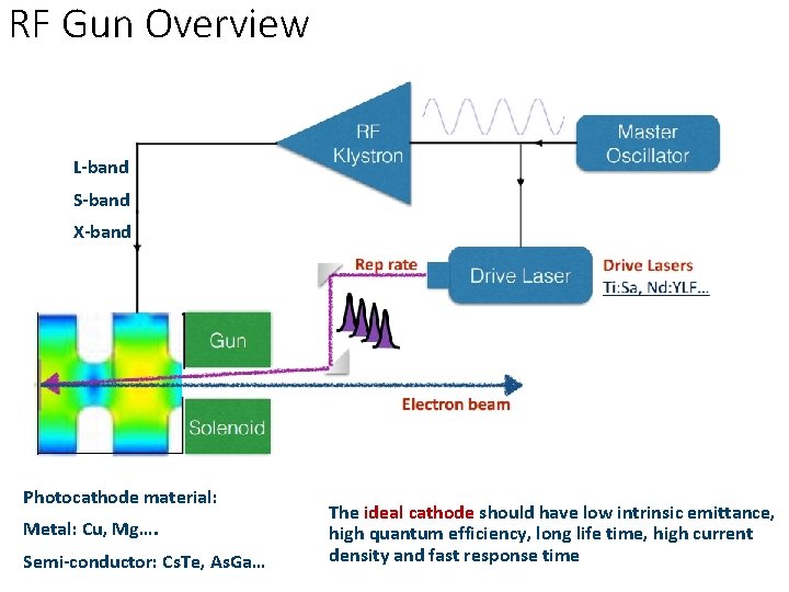 RF Gun Overview L-band S-band X-band Photocathode material: Metal: Cu, Mg…. Semi-conductor: Cs. Te,