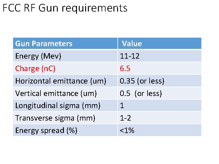 FCC RF Gun requirements Gun Parameters Energy (Mev) Charge (n. C) Horizontal emittance (um)