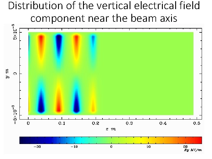 Distribution of the vertical electrical field component near the beam axis 