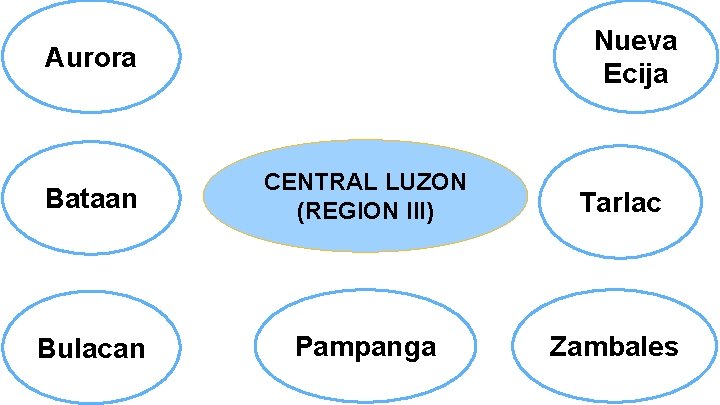 Nueva Ecija Aurora Bataan CENTRAL LUZON (REGION III) Tarlac Bulacan Pampanga Zambales 