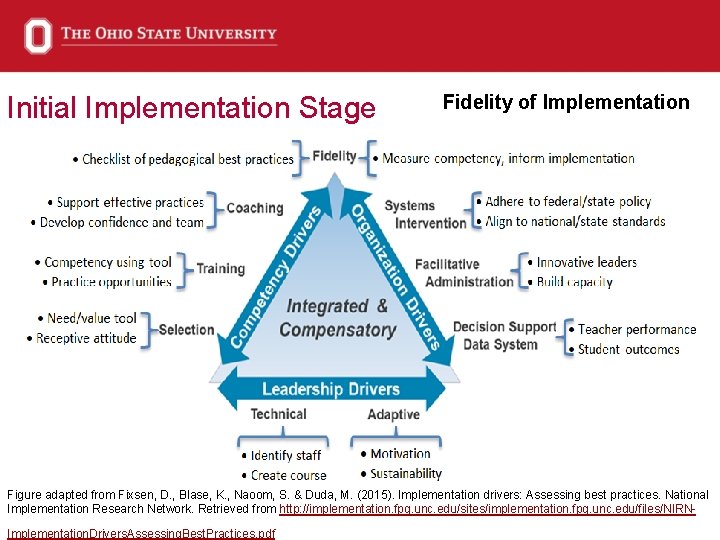 Initial Implementation Stage Fidelity of Implementation Figure adapted from Fixsen, D. , Blase, K.