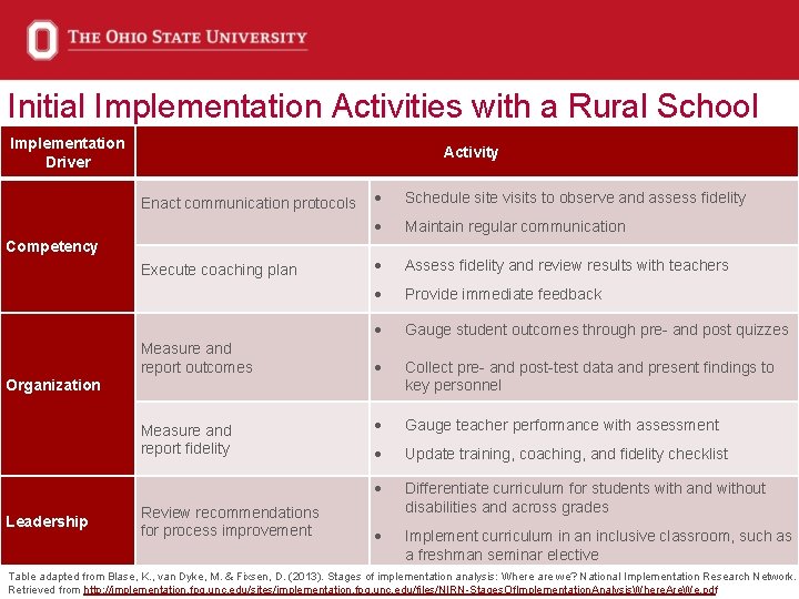 Initial Implementation Activities with a Rural School Implementation Driver Activity Enact communication protocols Competency