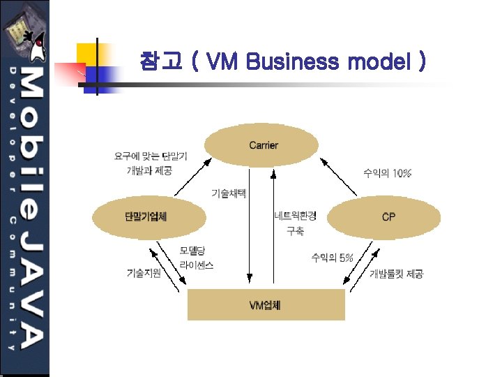 참고 ( VM Business model ) 