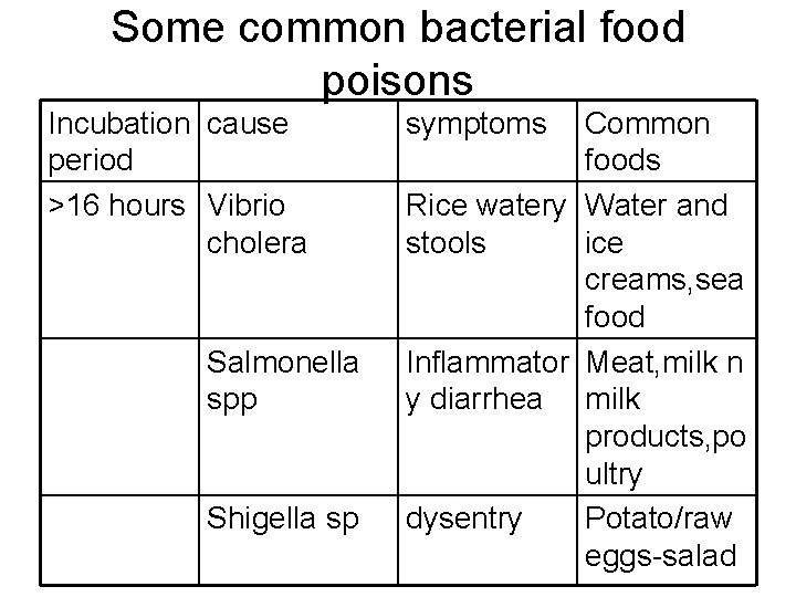 Some common bacterial food poisons Incubation cause period >16 hours Vibrio cholera Salmonella spp