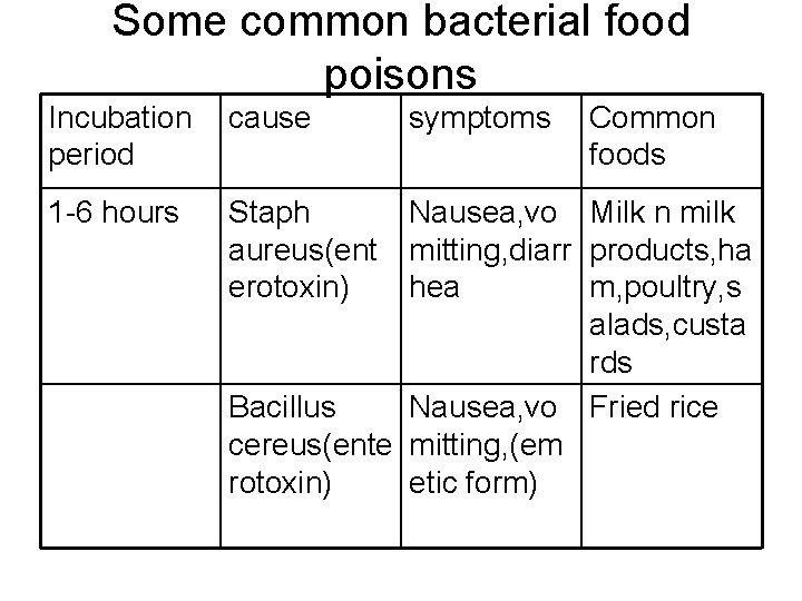 Some common bacterial food poisons Incubation period cause 1 -6 hours Staph aureus(ent erotoxin)