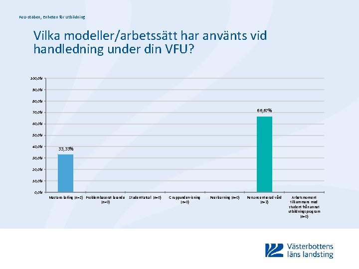 Fo. U-staben, Enheten för Utbildning Vilka modeller/arbetssätt har använts vid handledning under din VFU?