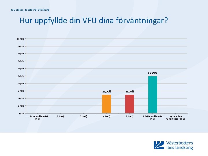 Fo. U-staben, Enheten för Utbildning Hur uppfyllde din VFU dina förväntningar? 100, 0% 90,