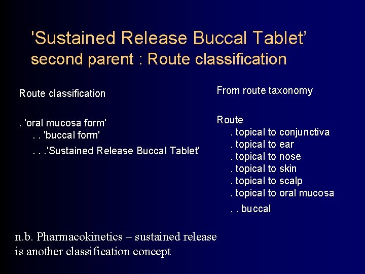 'Sustained Release Buccal Tablet’ second parent : Route classification From route taxonomy . 'oral