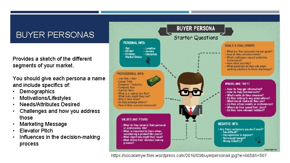 BUYER PERSONAS Provides a sketch of the different segments of your market. You should