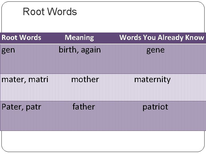 Root Words gen Meaning birth, again mater, matri mother Pater, patr father Words You