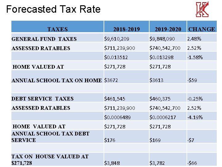 Forecasted Tax Rate TAXES 2018 -2019 -2020 CHANGE GENERAL FUND TAXES $9, 610, 209