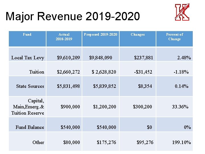 Major Revenue 2019 -2020 Fund Actual 2018 -2019 Proposed 2019 -2020 $9, 848, 090