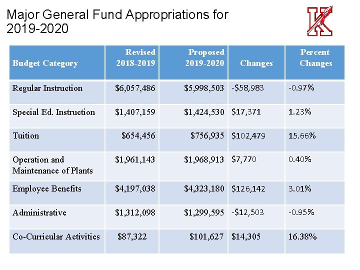 Major General Fund Appropriations for 2019 -2020 Budget Category Revised 2018 -2019 Proposed 2019