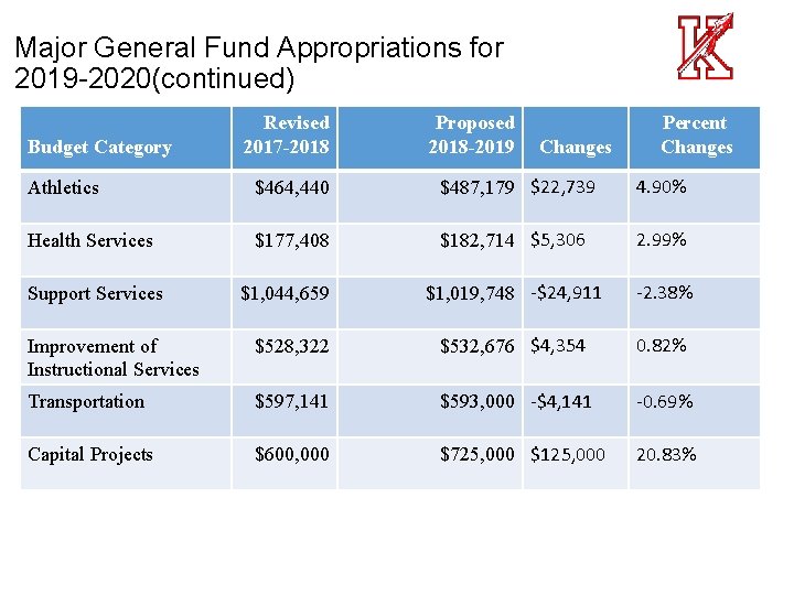 Major General Fund Appropriations for 2019 -2020(continued) Budget Category Revised 2017 -2018 Proposed 2018