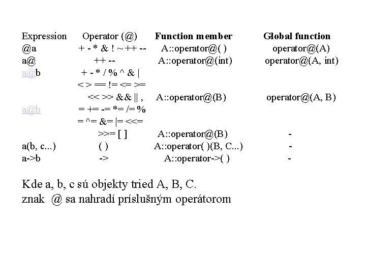 Expression @a a@ a@b a(b, c. . . ) a->b Operator (@) Function member