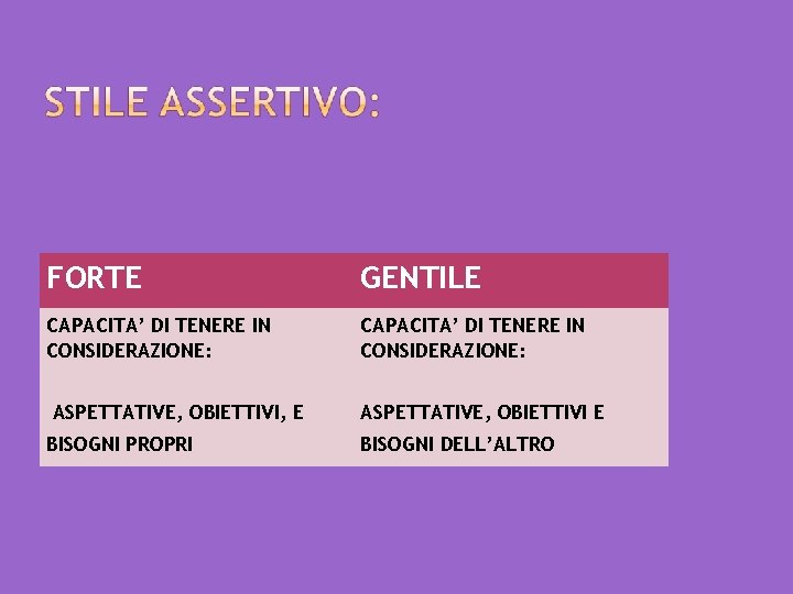 FORTE GENTILE CAPACITA’ DI TENERE IN CONSIDERAZIONE: ASPETTATIVE, OBIETTIVI, E BISOGNI PROPRI ASPETTATIVE, OBIETTIVI