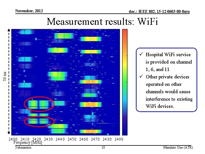 November, 2012 doc. : IEEE 802. 15 -12 -0603 -00 -0 sru Measurement results: