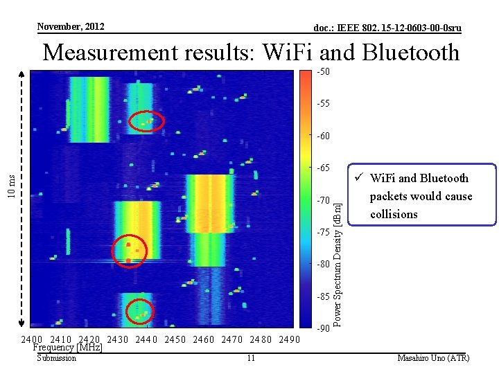 November, 2012 doc. : IEEE 802. 15 -12 -0603 -00 -0 sru Measurement results: