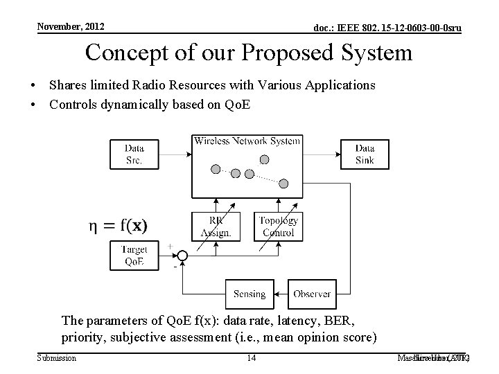 November, 2012 doc. : IEEE 802. 15 -12 -0603 -00 -0 sru Concept of