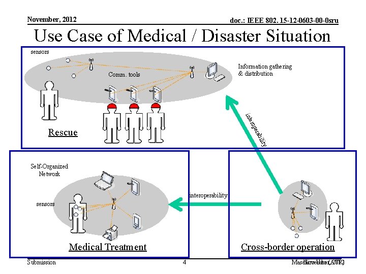 November, 2012 doc. : IEEE 802. 15 -12 -0603 -00 -0 sru Use Case