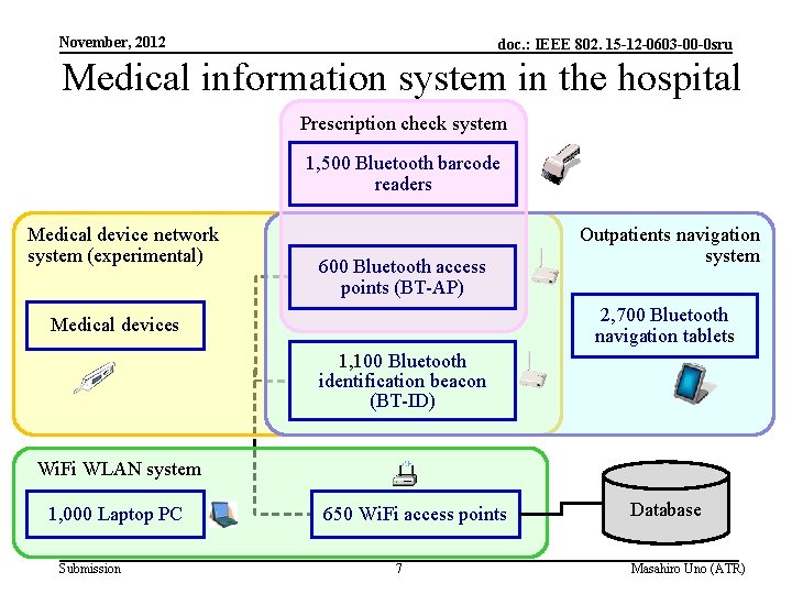 November, 2012 doc. : IEEE 802. 15 -12 -0603 -00 -0 sru Medical information