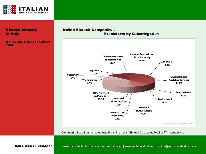 Biotech Industry In Italy Italian Biotech Companies Breakdown by Subcategories Italian Life Sciences Survey