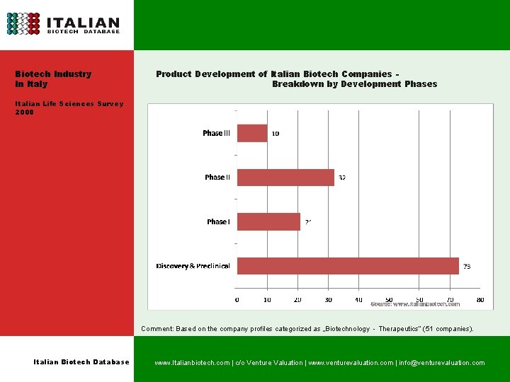 Biotech Industry In Italy Product Development of Italian Biotech Companies Breakdown by Development Phases