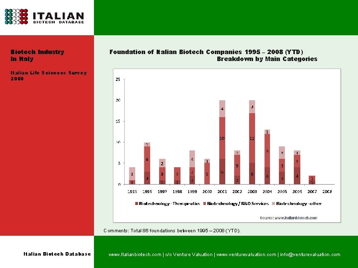 Biotech Industry In Italy Foundation of Italian Biotech Companies 1995 – 2008 (YTD) Breakdown