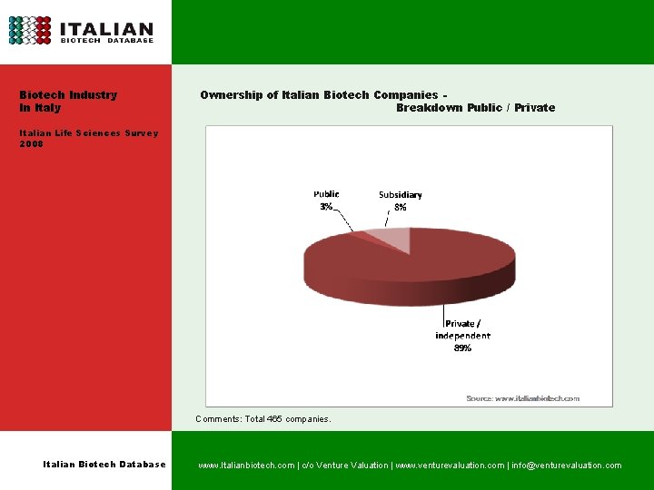Biotech Industry In Italy Ownership of Italian Biotech Companies Breakdown Public / Private Italian