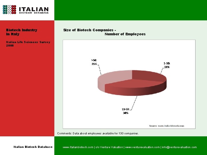 Biotech Industry In Italy Size of Biotech Companies Number of Employees Italian Life Sciences