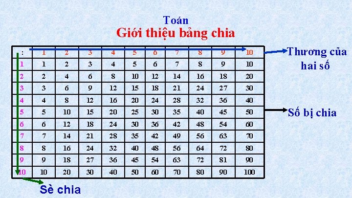 Toán Giới thiệu bảng chia : 1 2 3 4 5 6 7 8