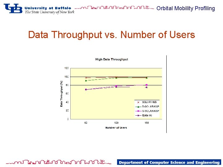 Orbital Mobility Profiling Data Throughput vs. Number of Users 