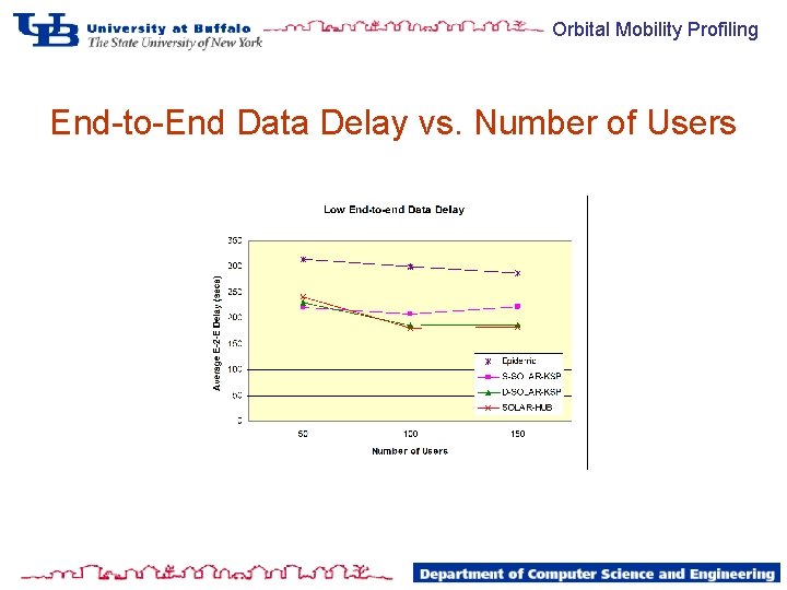 Orbital Mobility Profiling End-to-End Data Delay vs. Number of Users 