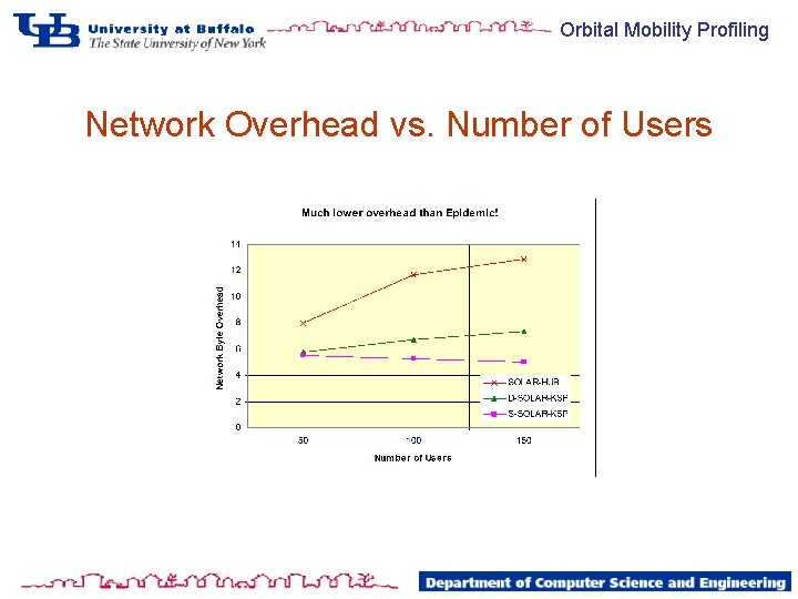 Orbital Mobility Profiling Network Overhead vs. Number of Users 