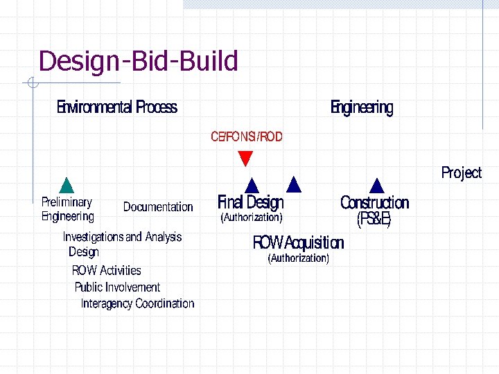Design-Bid-Build 