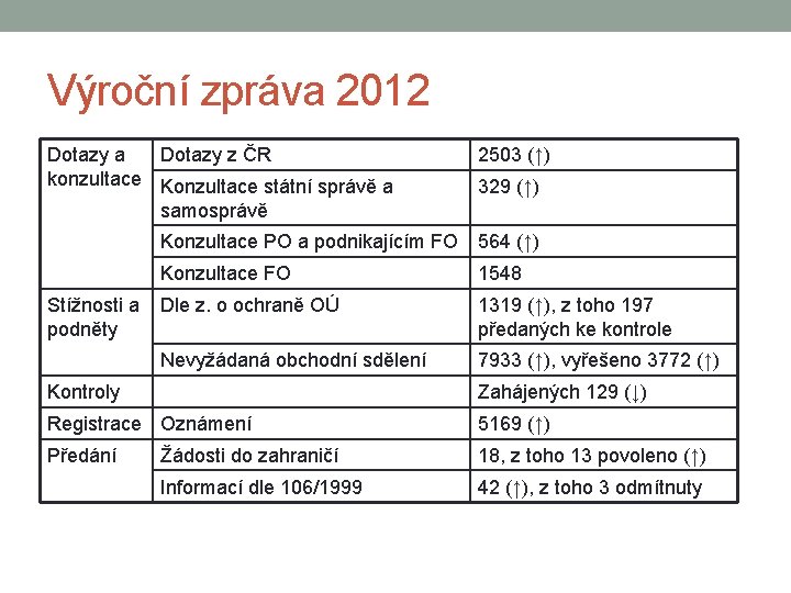 Výroční zpráva 2012 Dotazy a Dotazy z ČR konzultace Konzultace státní správě a samosprávě