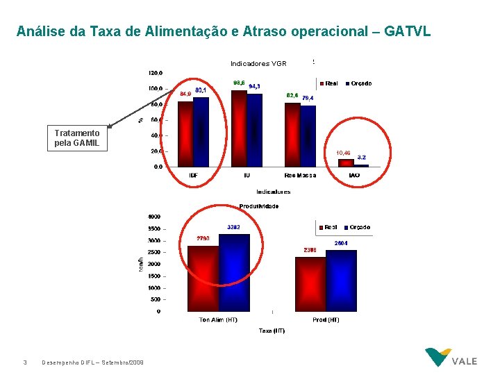 Análise da Taxa de Alimentação e Atraso operacional – GATVL Indicadores VGR Tratamento pela