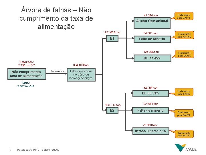 Árvore de falhas – Não cumprimento da taxa de alimentação 41. 280 ton Atraso