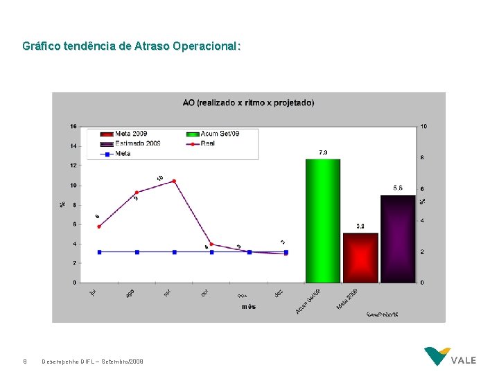 Gráfico tendência de Atraso Operacional: 8 Desempenho DIFL – Setembro/2009 