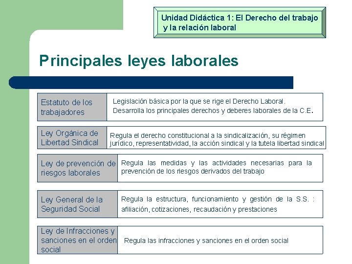 Unidad Didáctica 1: El Derecho del trabajo y la relación laboral Principales leyes laborales