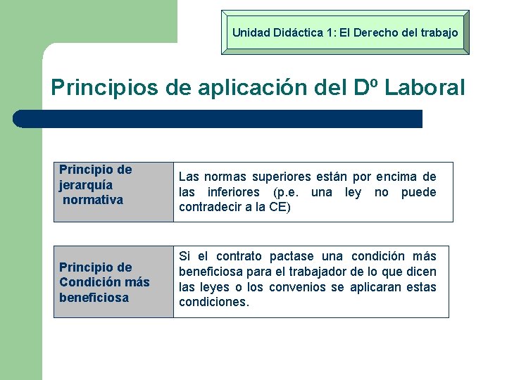 Unidad Didáctica 1: El Derecho del trabajo Principios de aplicación del Dº Laboral Principio
