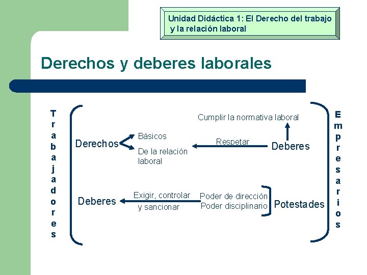 Unidad Didáctica 1: El Derecho del trabajo y la relación laboral Derechos y deberes