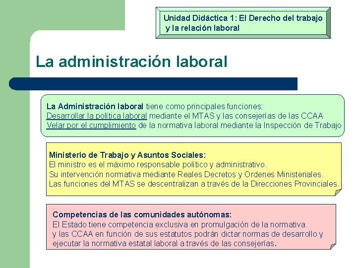 Unidad Didáctica 1: El Derecho del trabajo y la relación laboral La administración laboral