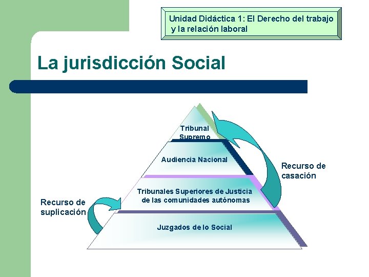Unidad Didáctica 1: El Derecho del trabajo y la relación laboral La jurisdicción Social