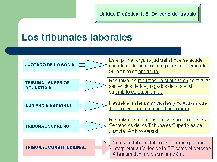 Unidad Didáctica 1: El Derecho del trabajo Los tribunales laborales JUZGADO DE LO SOCIAL