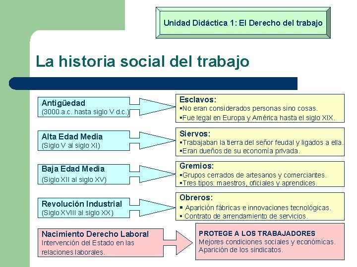 Unidad Didáctica 1: El Derecho del trabajo La historia social del trabajo Antigüedad Esclavos: