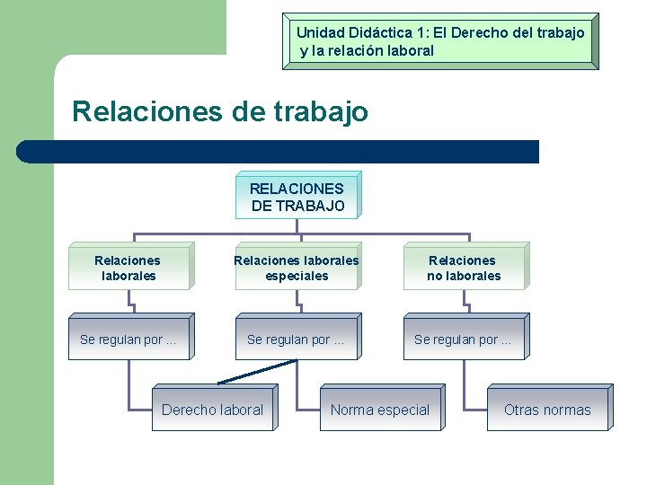 Unidad Didáctica 1: El Derecho del trabajo y la relación laboral Relaciones de trabajo