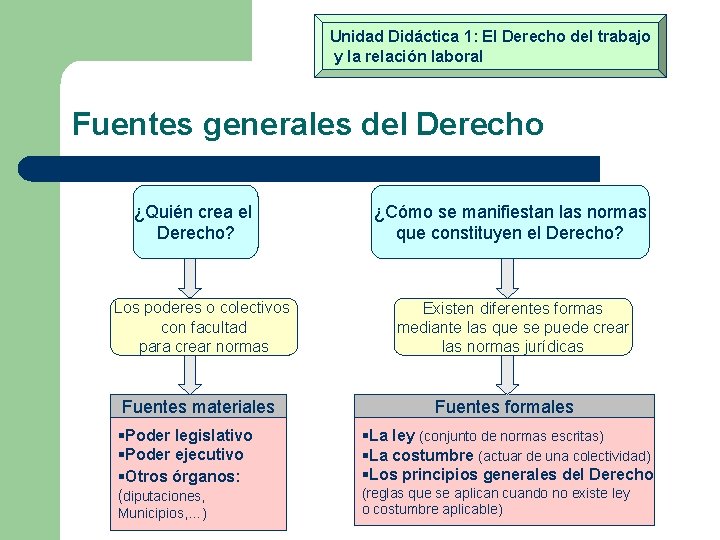 Unidad Didáctica 1: El Derecho del trabajo y la relación laboral Fuentes generales del