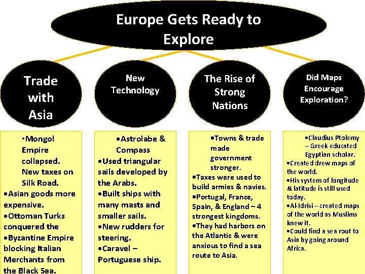 Europe Gets Ready to Explore Trade with Asia New Technology • Mongol Empire collapsed.