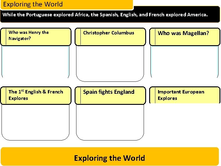 Exploring the World While the Portuguese explored Africa, the Spanish, English, and French explored